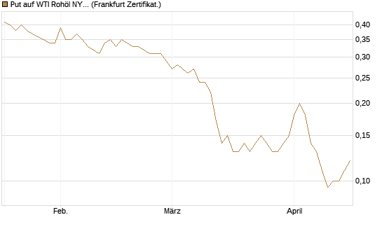 Put auf WTI Rohöl NYMEX 12/26 [Société Générale Effekten GmbH] Chart