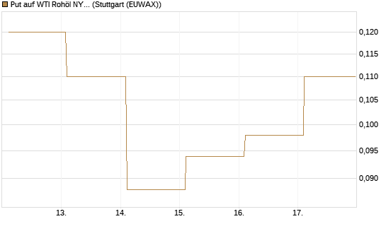 Put auf WTI Rohöl NYMEX 12/26 [Société Générale Effekten GmbH] Chart