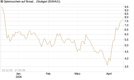 Optionsschein auf Broadcom [Goldman Sachs Bank Europe SE] Chart