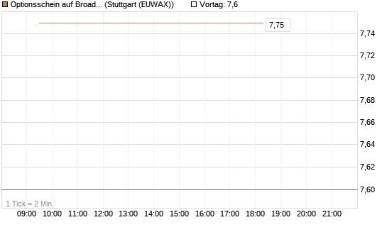 Optionsschein auf Broadcom [Goldman Sachs Bank Europe SE] Chart