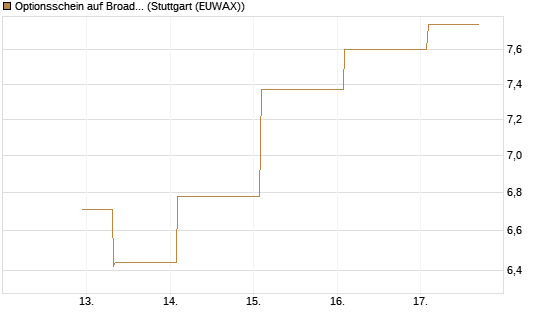 Optionsschein auf Broadcom [Goldman Sachs Bank Europe SE] Chart