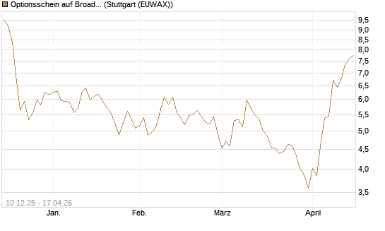 Optionsschein auf Broadcom [Goldman Sachs Bank Europe SE] Chart