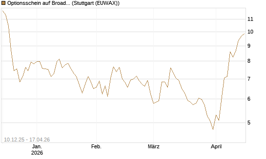 Optionsschein auf Broadcom [Goldman Sachs Bank Europe SE] Chart