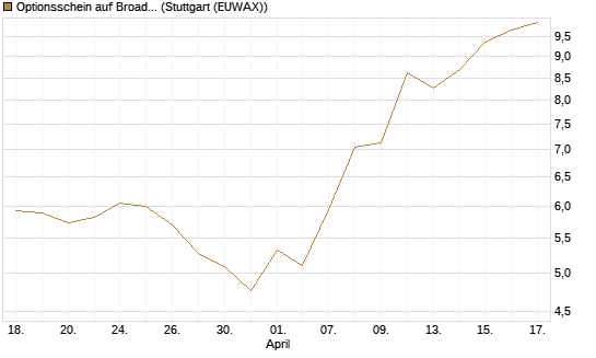 Optionsschein auf Broadcom [Goldman Sachs Bank Europe SE] Chart