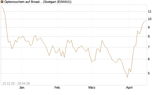 Optionsschein auf Broadcom [Goldman Sachs Bank Europe SE] Chart