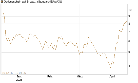 Optionsschein auf Broadcom [Goldman Sachs Bank Europe SE] Chart