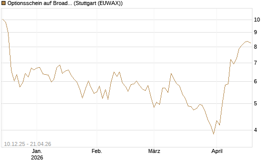 Optionsschein auf Broadcom [Goldman Sachs Bank Europe SE] Chart