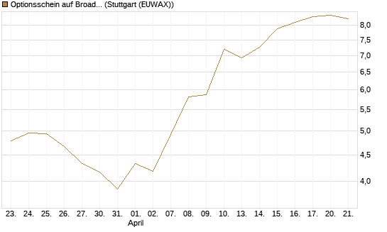 Optionsschein auf Broadcom [Goldman Sachs Bank Europe SE] Chart