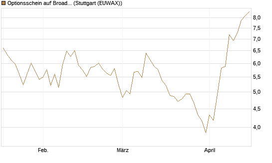 Optionsschein auf Broadcom [Goldman Sachs Bank Europe SE] Chart