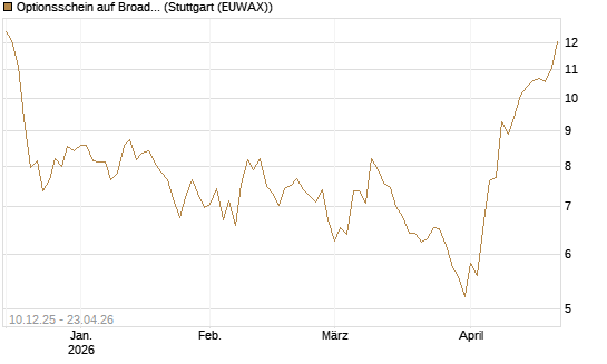 Optionsschein auf Broadcom [Goldman Sachs Bank Europe SE] Chart