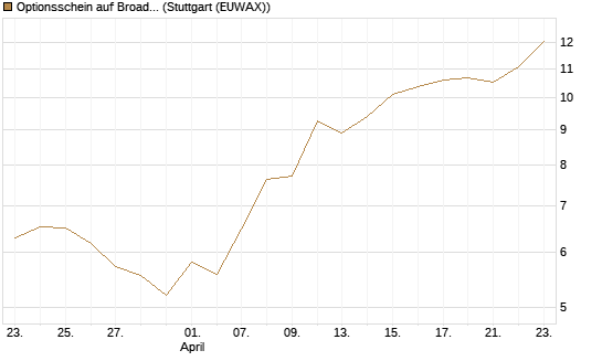 Optionsschein auf Broadcom [Goldman Sachs Bank Europe SE] Chart
