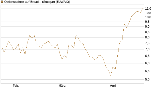 Optionsschein auf Broadcom [Goldman Sachs Bank Europe SE] Chart