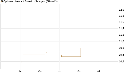Optionsschein auf Broadcom [Goldman Sachs Bank Europe SE] Chart