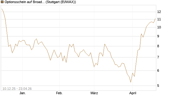 Optionsschein auf Broadcom [Goldman Sachs Bank Europe SE] Chart