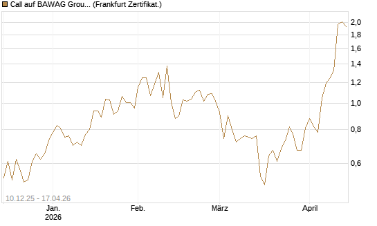 Call auf BAWAG Group AG [DZ BANK AG] Chart