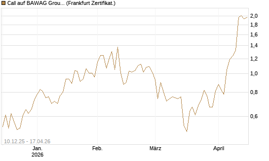 Call auf BAWAG Group AG [DZ BANK AG] Chart