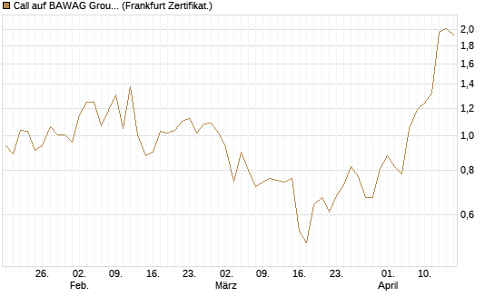 Call auf BAWAG Group AG [DZ BANK AG] Chart