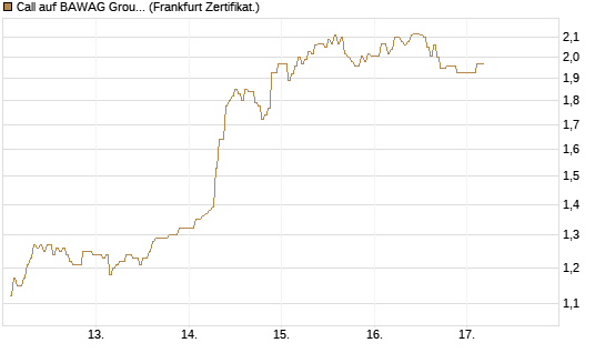 Call auf BAWAG Group AG [DZ BANK AG] Chart