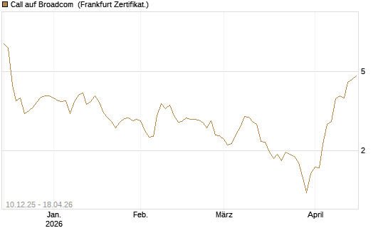 Call auf Broadcom [DZ BANK AG] Chart