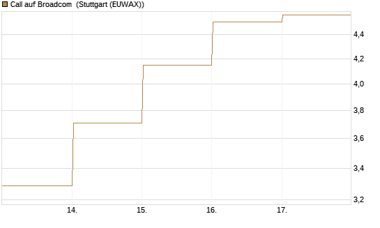 Call auf Broadcom [DZ BANK AG] Chart