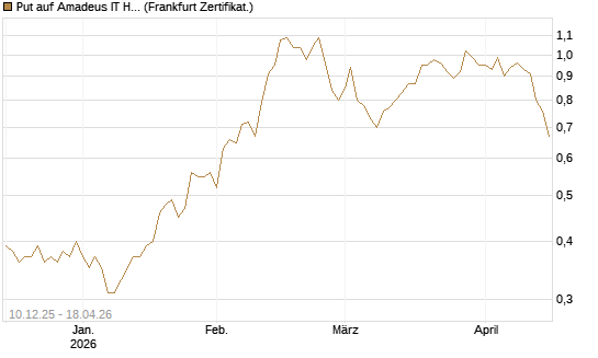 Put auf Amadeus IT Holding S.A. [DZ BANK AG] Chart