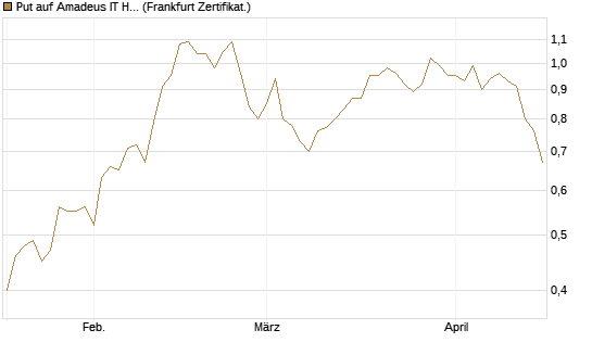 Put auf Amadeus IT Holding S.A. [DZ BANK AG] Chart