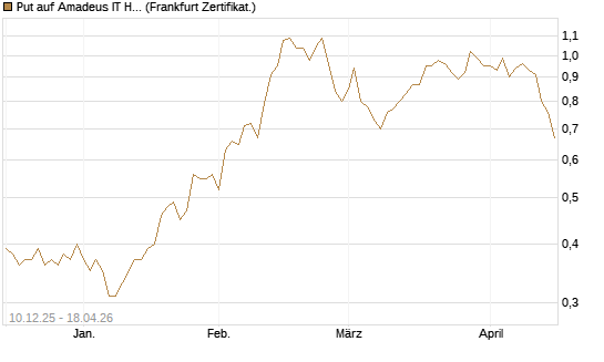 Put auf Amadeus IT Holding S.A. [DZ BANK AG] Chart