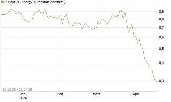 Put auf 2G Energy [DZ BANK AG] Chart