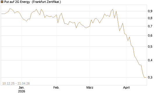 Put auf 2G Energy [DZ BANK AG] Chart