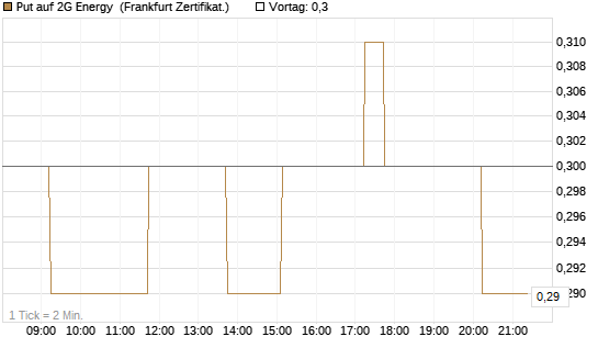 Put auf 2G Energy [DZ BANK AG] Chart