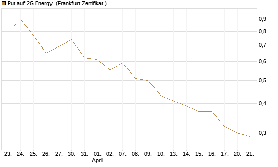Put auf 2G Energy [DZ BANK AG] Chart