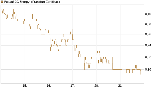 Put auf 2G Energy [DZ BANK AG] Chart