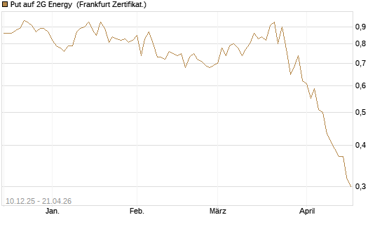 Put auf 2G Energy [DZ BANK AG] Chart