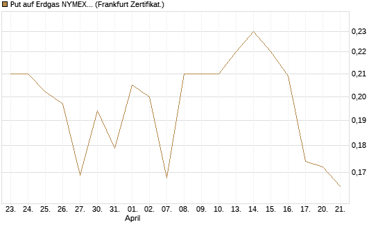 Put auf Erdgas NYMEX 06/26 [Vontobel] Chart