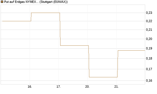 Put auf Erdgas NYMEX 06/26 [Vontobel] Chart