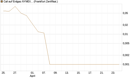 Call auf Erdgas NYMEX 06/26 [Vontobel] Chart