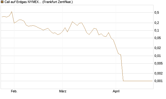 Call auf Erdgas NYMEX 06/26 [Vontobel] Chart