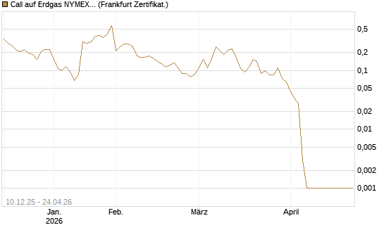 Call auf Erdgas NYMEX 06/26 [Vontobel] Chart
