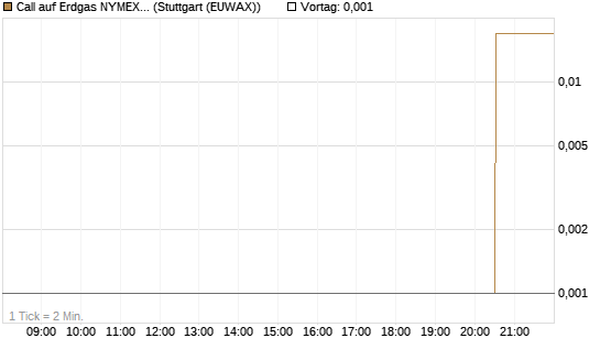 Call auf Erdgas NYMEX 06/26 [Vontobel] Chart