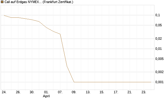 Call auf Erdgas NYMEX 06/26 [Vontobel] Chart
