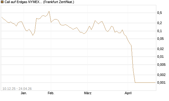 Call auf Erdgas NYMEX 06/26 [Vontobel] Chart