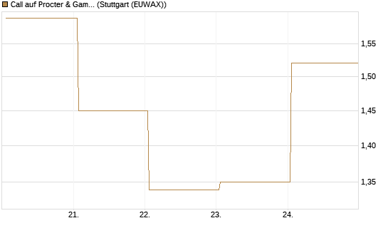 Call auf Procter & Gamble [UBS AG (London)] Chart