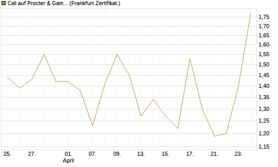 Call auf Procter & Gamble [UBS AG (London)] Chart