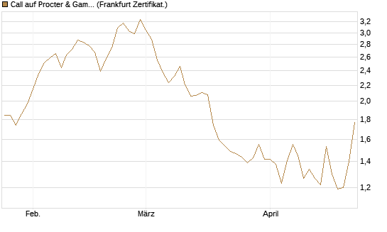 Call auf Procter & Gamble [UBS AG (London)] Chart