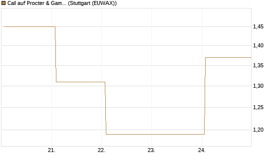 Call auf Procter & Gamble [UBS AG (London)] Chart