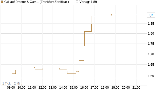 Call auf Procter & Gamble [UBS AG (London)] Chart
