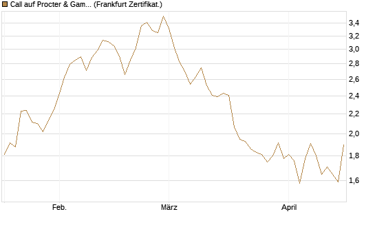 Call auf Procter & Gamble [UBS AG (London)] Chart