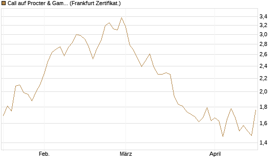 Call auf Procter & Gamble [UBS AG (London)] Chart