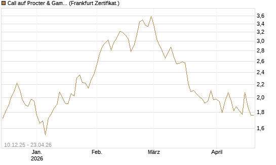 Call auf Procter & Gamble [UBS AG (London)] Chart