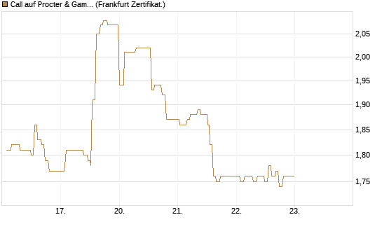 Call auf Procter & Gamble [UBS AG (London)] Chart